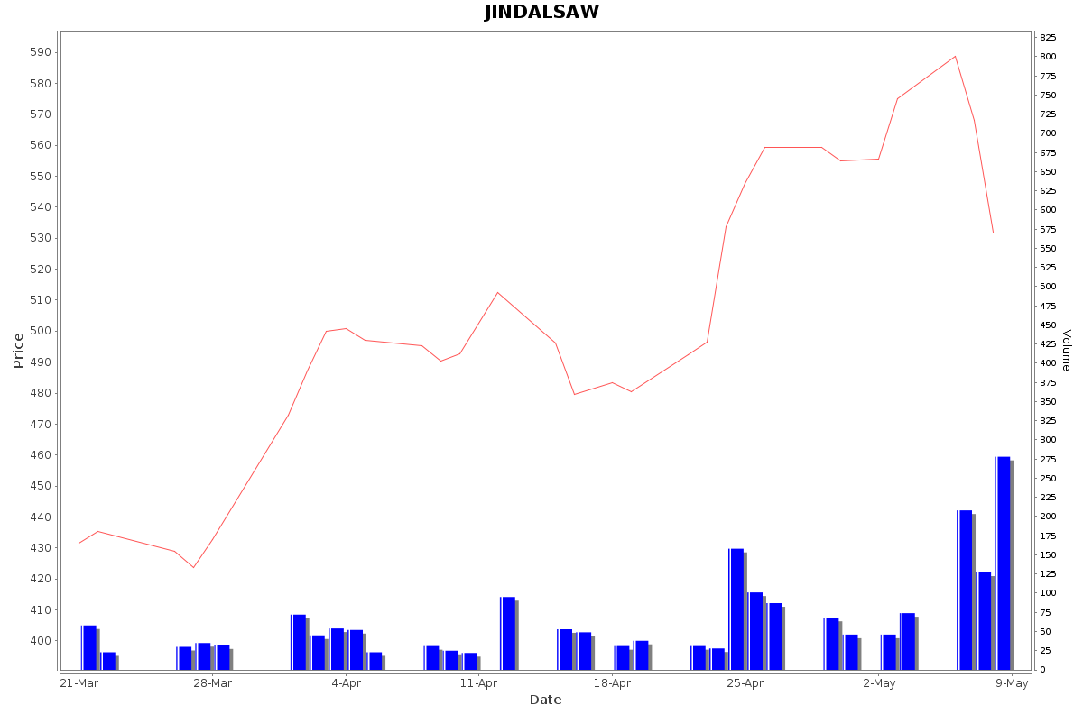 JINDALSAW Daily Price Chart NSE Today